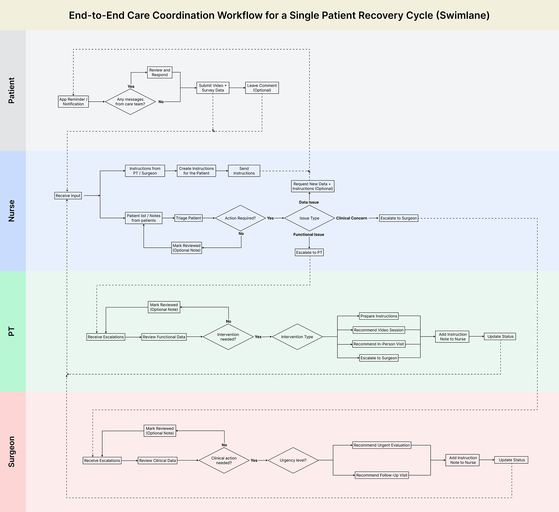 Swimlane diagram showing a single patient recovery cycle across four roles: patient, nurse, physical therapist, and surgeon. The patient submits video and survey data, which the nurse triages. Based on issue type, cases are escalated to the physical therapist or surgeon. Decisions and instructions are coordinated back through the nurse to the patient, forming a continuous feedback loop.