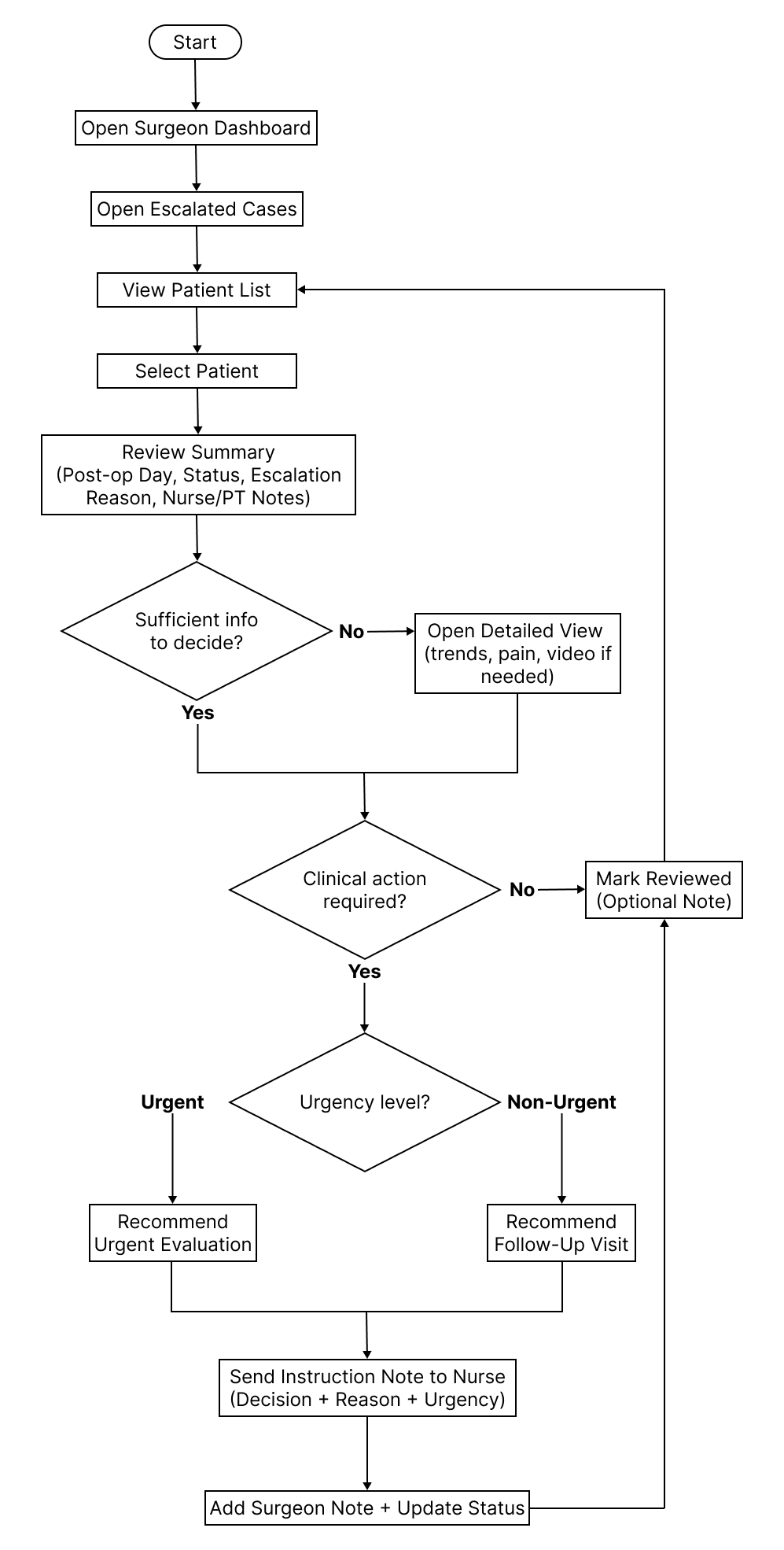 Figure 3. Surgeon workflow illustrating escalation-based review, rapid clinical decision-making, and coordinated follow-up through the care team.