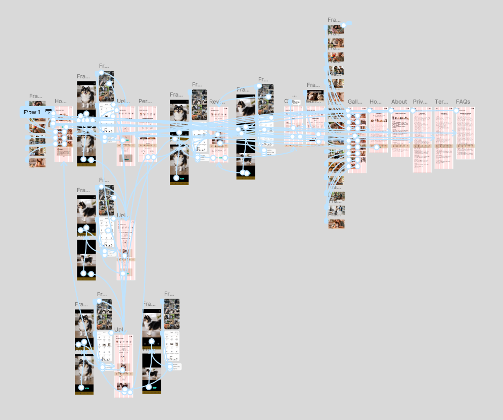 Figma prototype overview displaying multiple connected screens and interaction links representing the full mobile user flow from homepage through ordering and checkout.