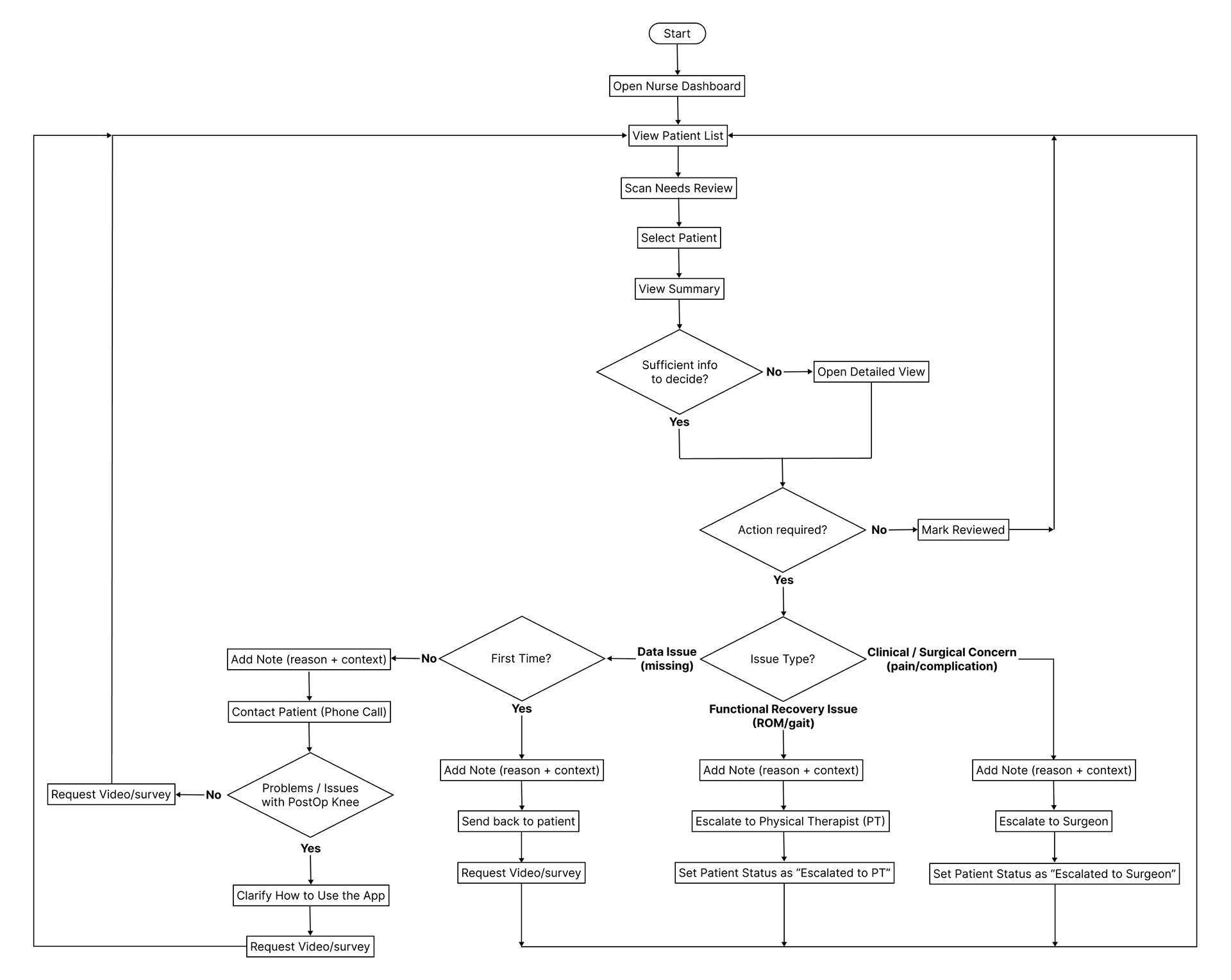 Figure 1. Nurse workflow illustrating triage, decision-making, and coordination across patient recovery scenarios.