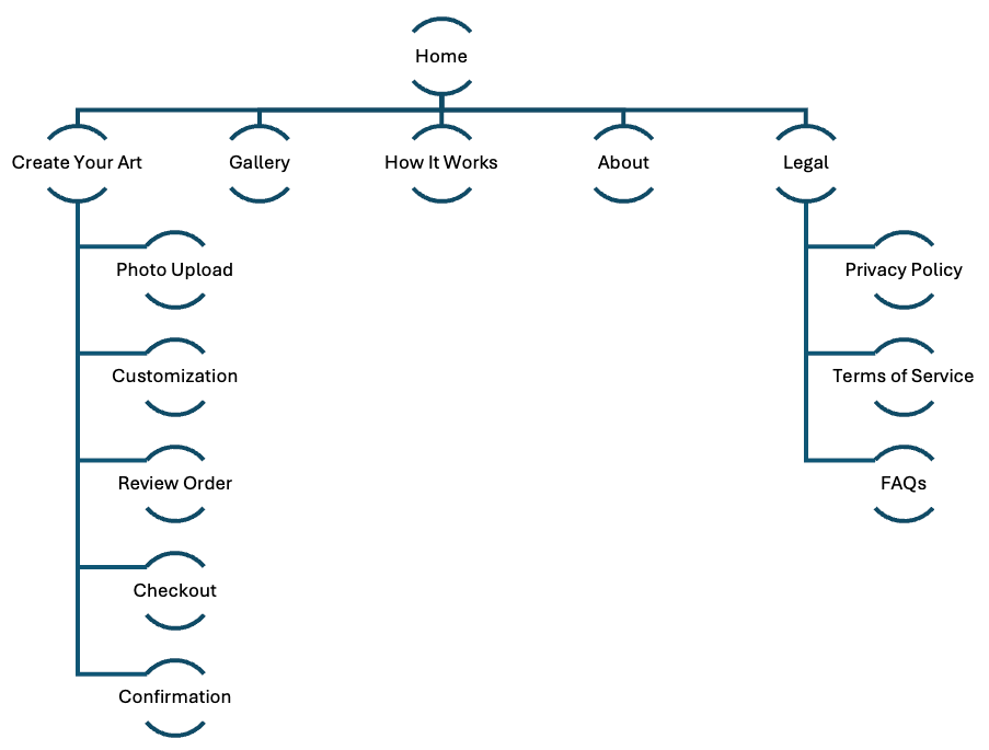 Diagram showing the user flow from homepage to confirmation and a sitemap outlining main pages and the linear ordering process including upload, customization, review, and checkout.