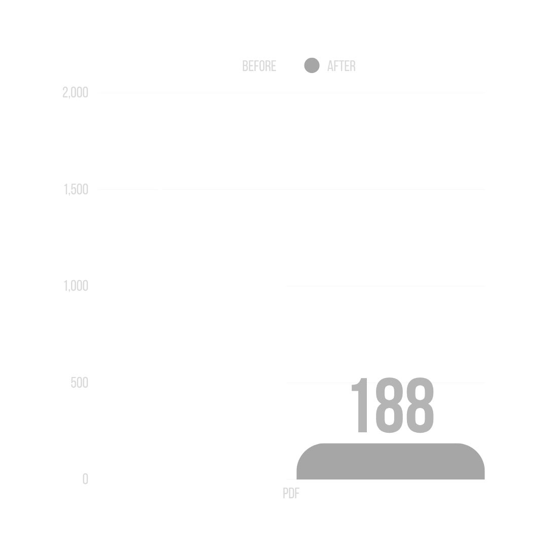 A bar graph showing the 'before' PDF total of 1,436 and the 'after' PDF total of 188, signifying an 87% reduction in files.