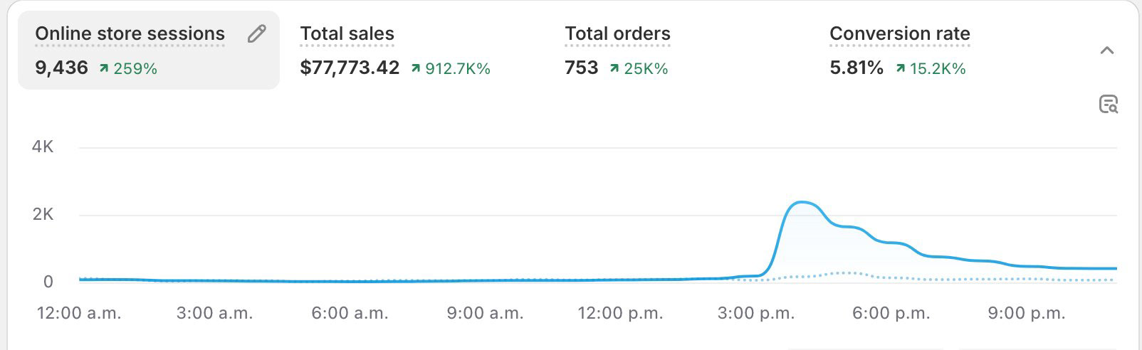 Release Day Results