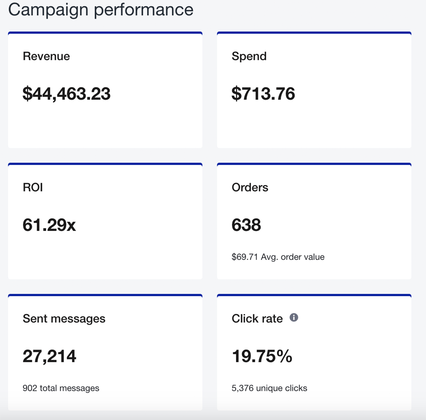 Results from one of our clients SMS campaigns