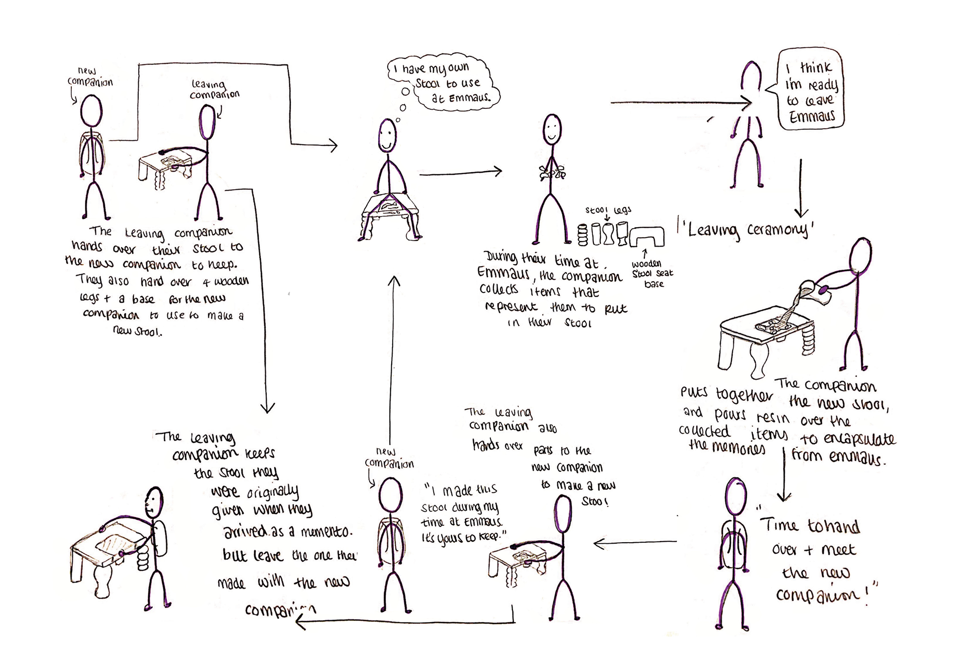 Lifecycle of a stool
