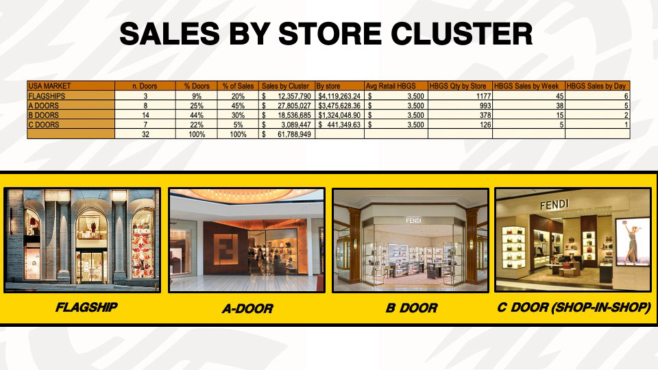 Tommy Drennan - FENDI 6 Month Buying Plan