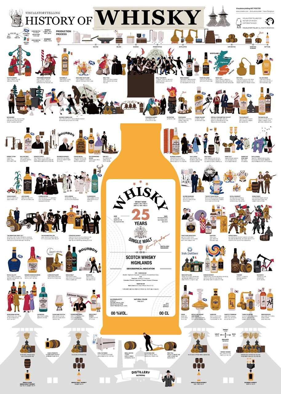 History of Whisky