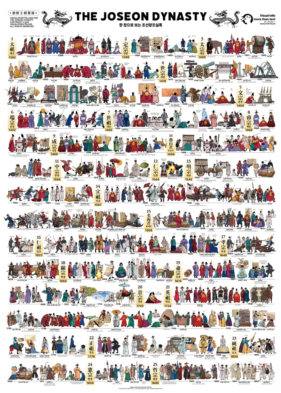 The Joseon Dynasty