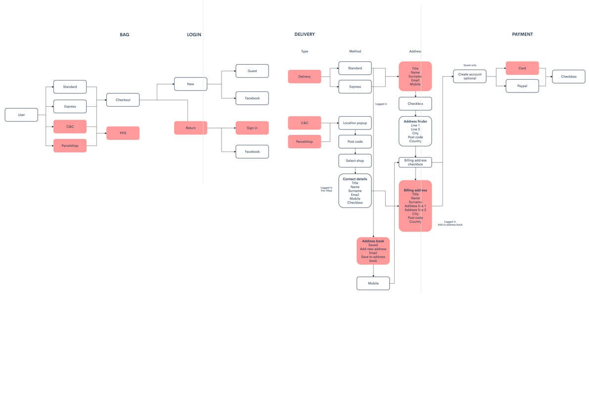 mapping current experience