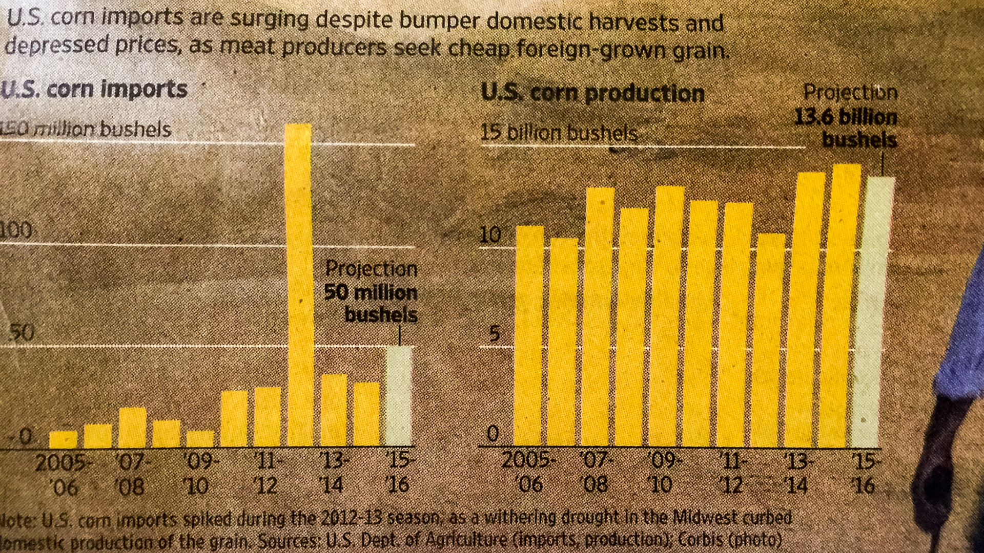 Wall Street Journal April 13, 2016 - Awash In Corn, US Imports Increase. - We have an abundance of corn so it is inexpensive.  Corn not only is used in food (cereals, bread, etc) but is also used to make high fructose corn syrup (a leading source of fructose) and ethanol for gasoline,