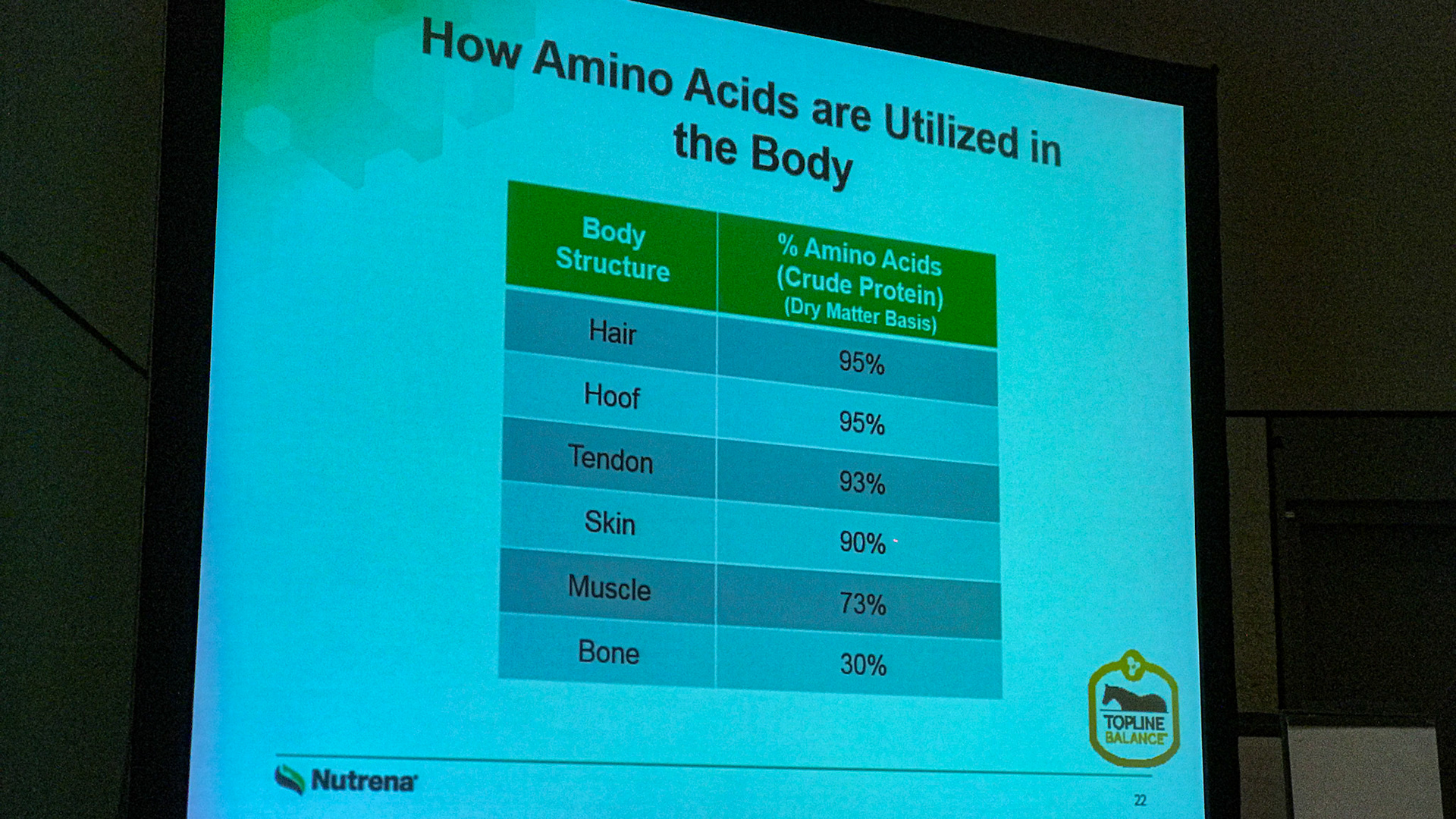 From a lecture on protein given by Nutrena at the AAEP conference: This describes how much proteins are used in 6 areas of the body.  Notice what is missing: neurotransmitters, enzymes, immune system, hormones, purines - in other words almost everything in the body requires proteins.