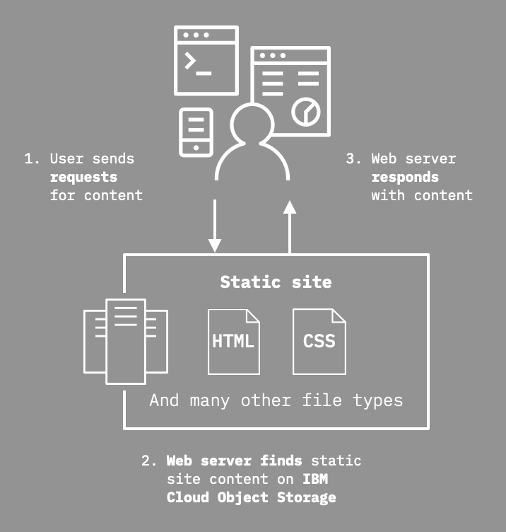 Diagram showing how a user viewing webpages on varying screen sizes makes a request for content from a web server. The web server then responds with the content. This is a back and forth cycle between the user and the web server.