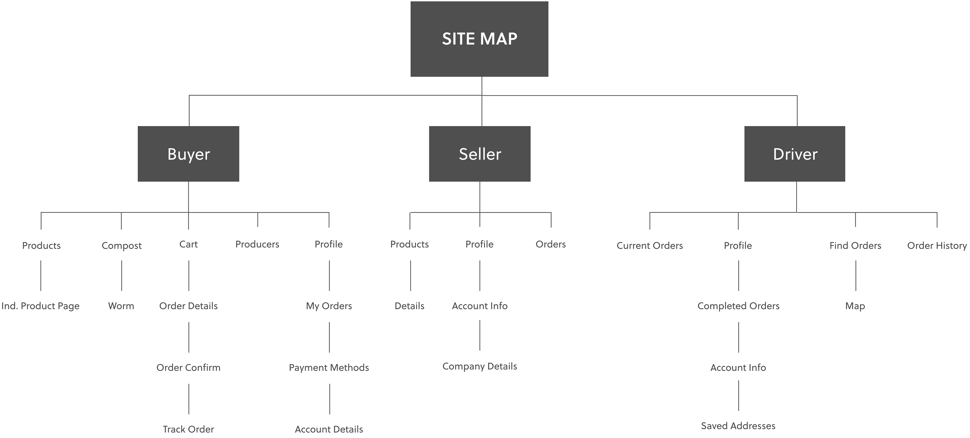 Initial site-map