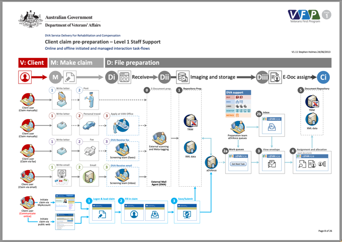 DVA - VFP - Inputs - Current state