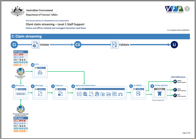 DVA - VFP - Initial processing - Current state