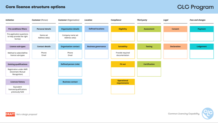 CLC - Core licence pattern blocks