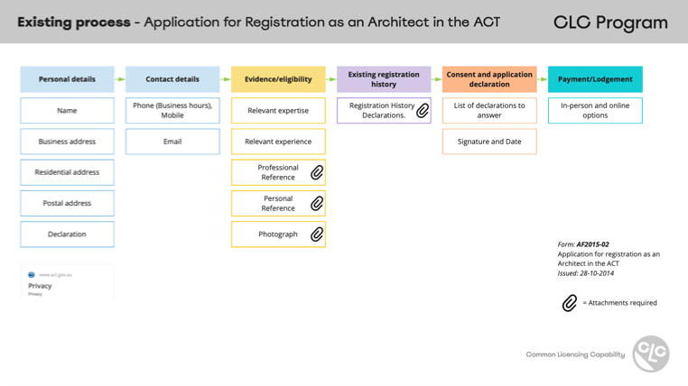CLC - Patterns - Example of Architecture licence blocks
