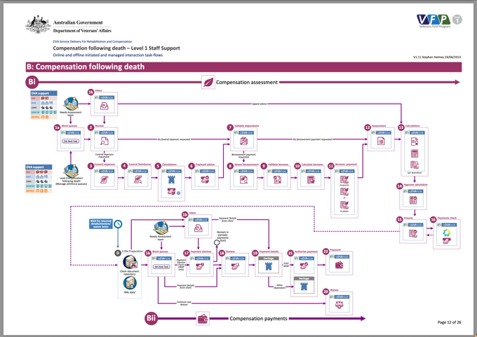 DVA - VFP - Compensation flow - Current state