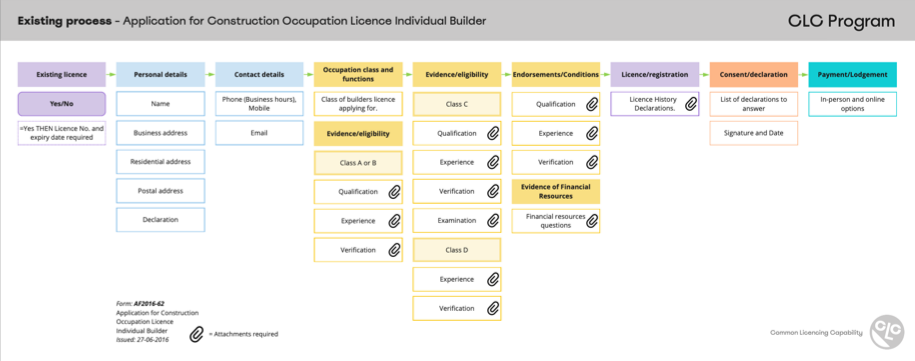 CLC - Patterns - Example of Builders licence blocks