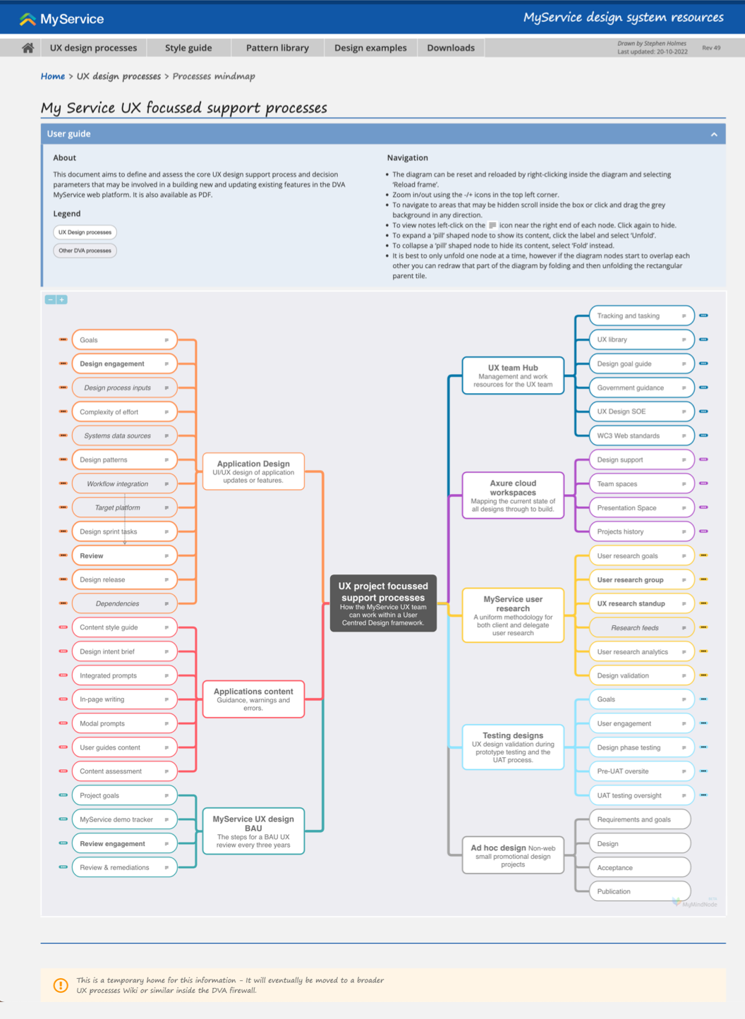 MyService  - UX focussed support process map