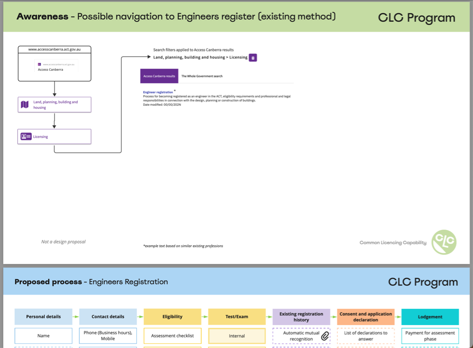 CLC - Awareness - Paths - Possible Engineering path