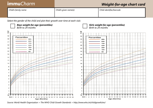 Immucharm - Weight for age