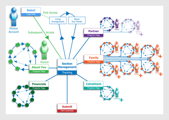 Biographical data portal tracking architecture