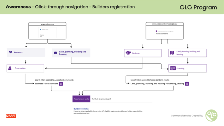 CLC - Awareness - Paths - builders registration