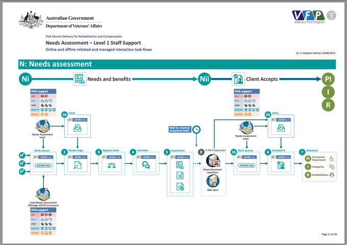DVA - VFP - Needs assessment - Current state