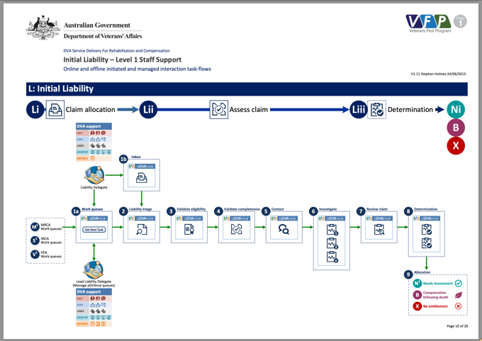 DVA - VFP - Initial Liability - Current state