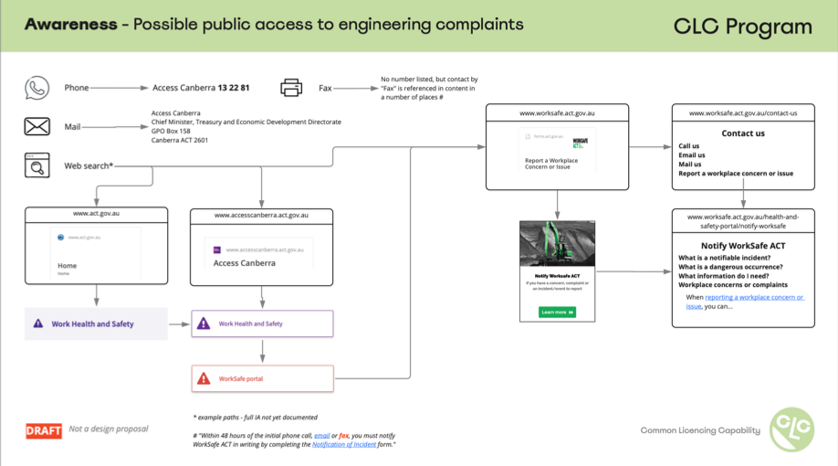 CLC - Awareness - Paths - Engineering complaints