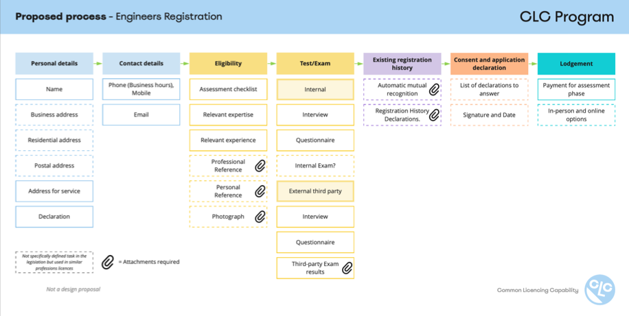 CLC - Patterns - Possible Engineers licence blocks