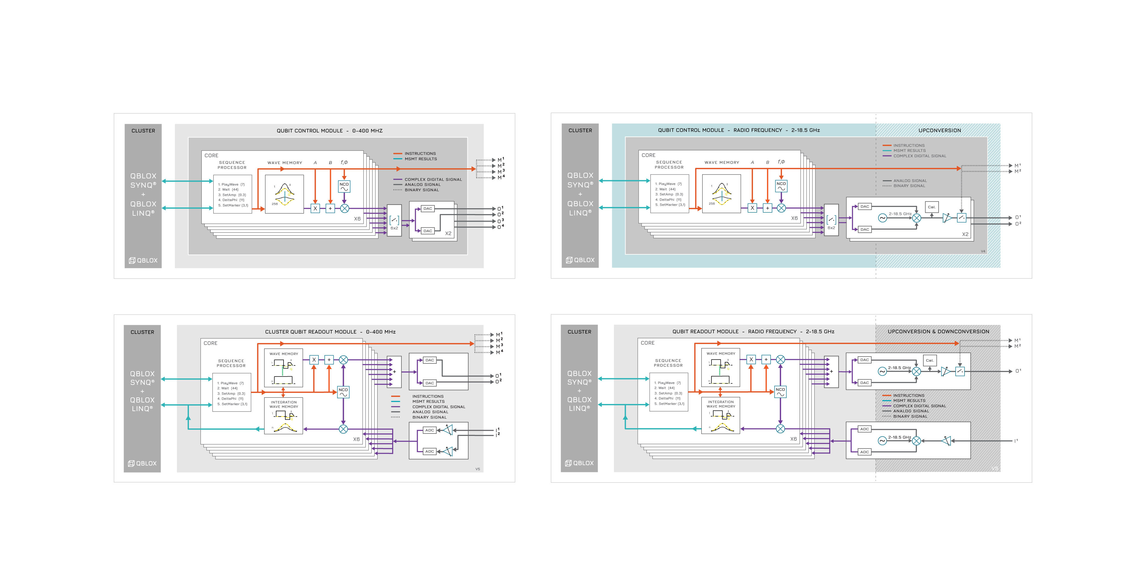 Technical schematics format for Qblox Quantum, documentation for modular qubit control electronics, design by Wouter Geense.