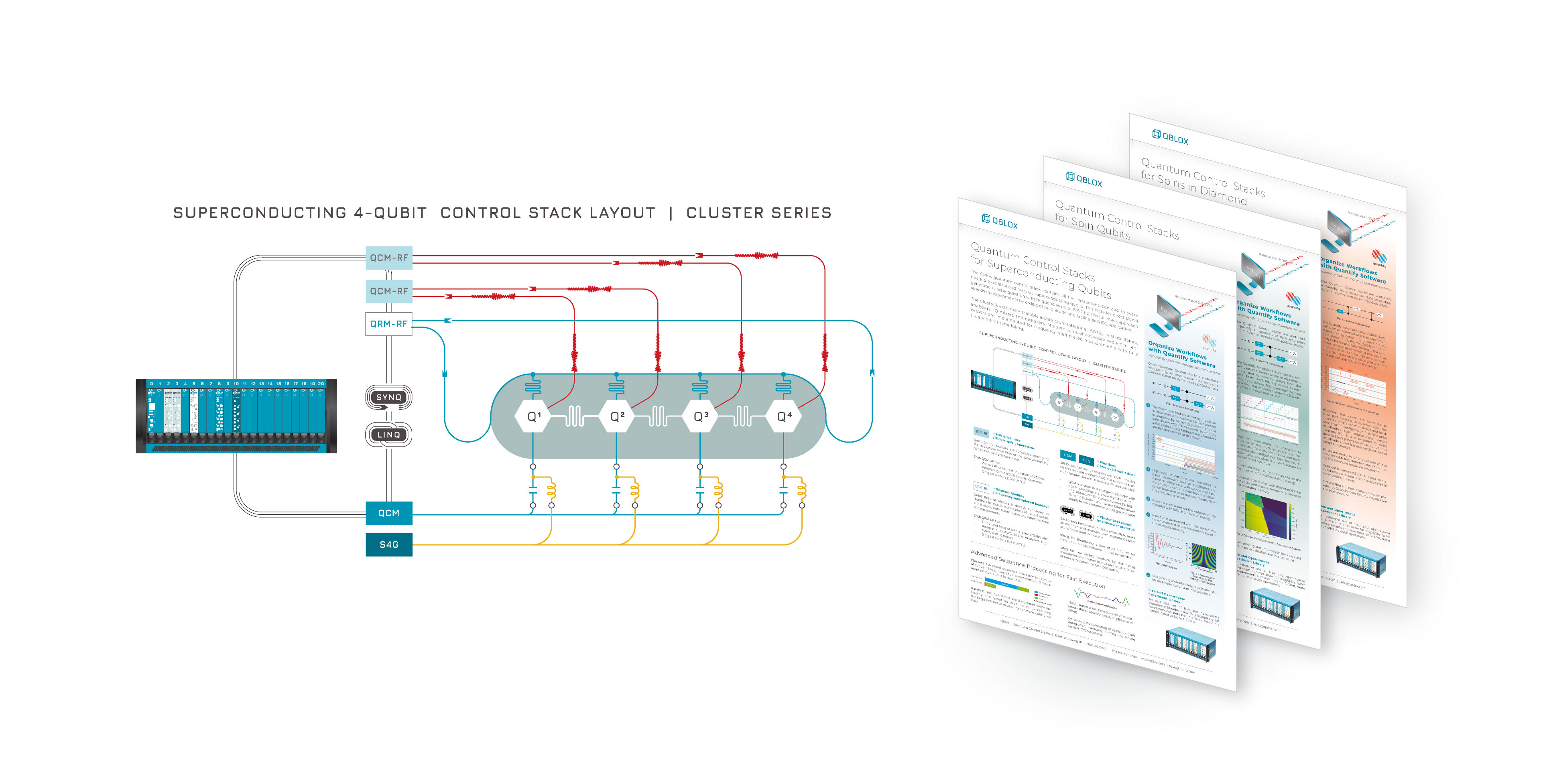 Application note format by Wouter Geense for Qblox, explaining and visualising the position of Qblox control stack electronics per qubit technology. Operating at the forefront of the quantum revolution, the commercial team prioritised educational visuals, illustrations and infographics sharing thought leadership as part of a balanced marketing strategy, meeting the interests of a growing scientific-, (VC) funding- and general public in the emerging quantum computing industry in 2019. Application specific leaflet for scientists in the quantum computing industry, the illustration + text explains the modular approach of Qblox control and readout modules and their functionality within the control stack. Additionally improved performance and accompanying scheduler and data acquisition software is explained. Wouter Geense design studio for Qblox, 2022.