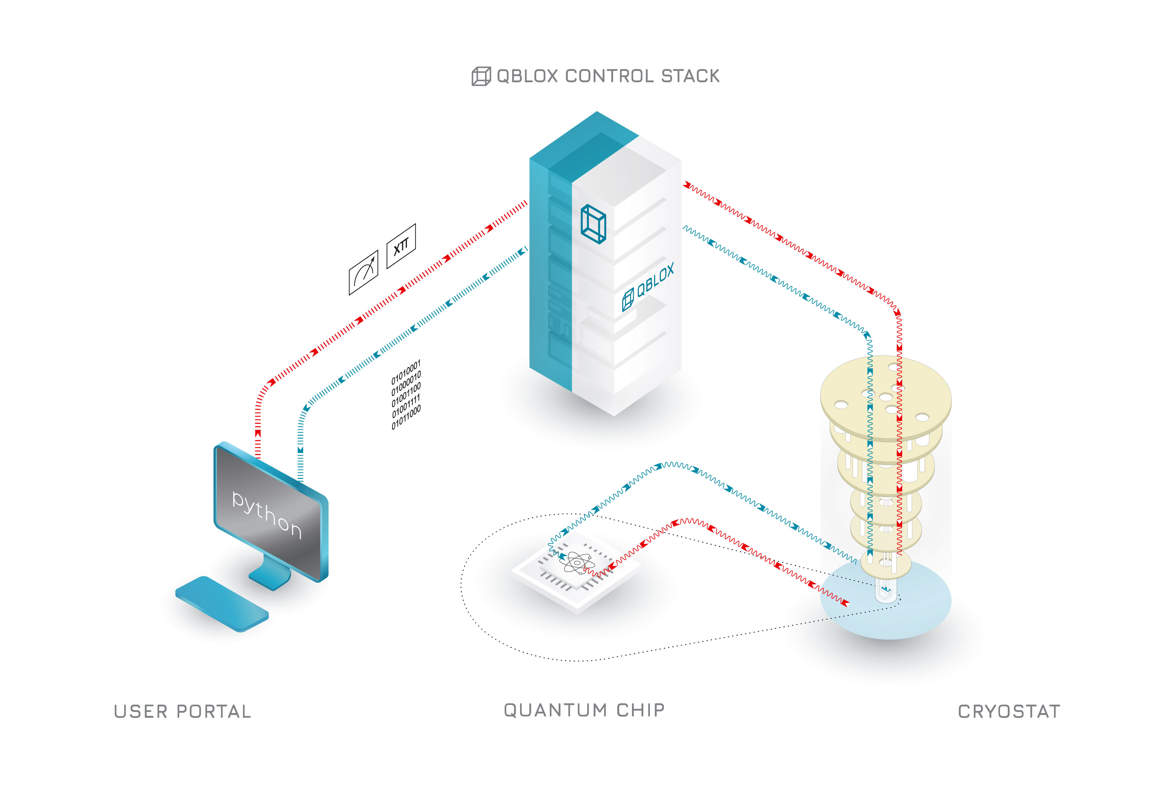 Original vector illustration by Wouter Geense for Qblox in 2019, visualizing the control stack within a full-stack quantum computer setup.