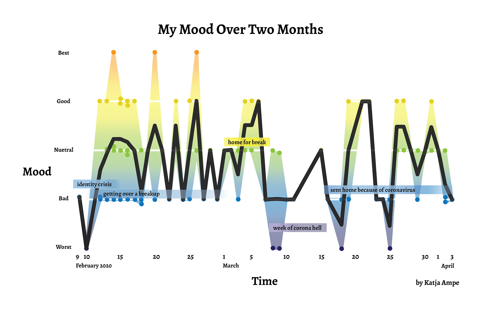 Katja Ampe - Mood Graph