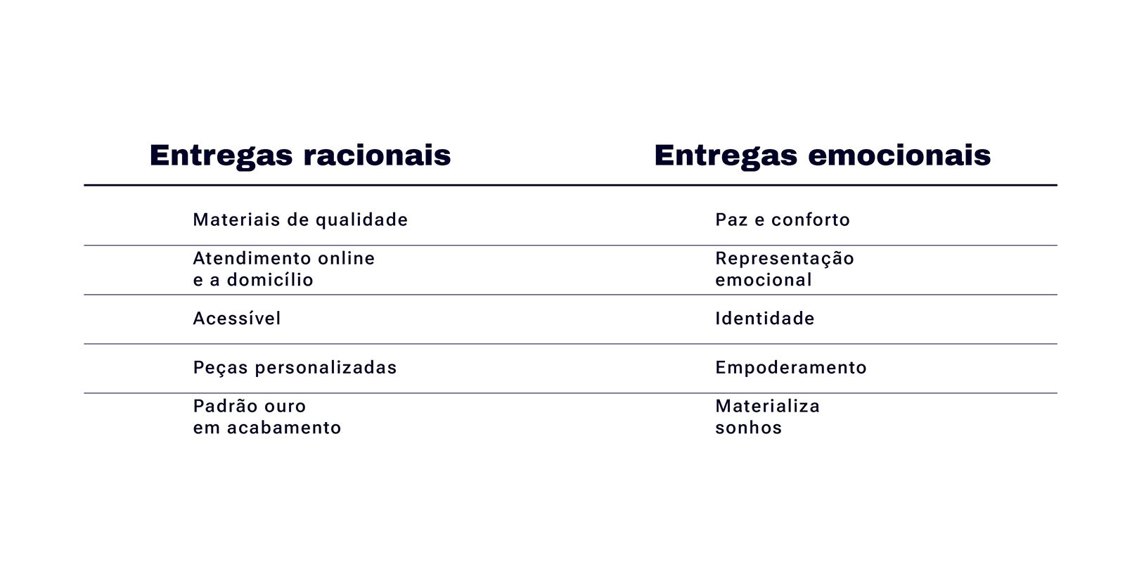 Tabela comparativa "Entregas racionais vs Entregas emocionais" da marca Paz&Kaos - estratégia de branding e posicionamento