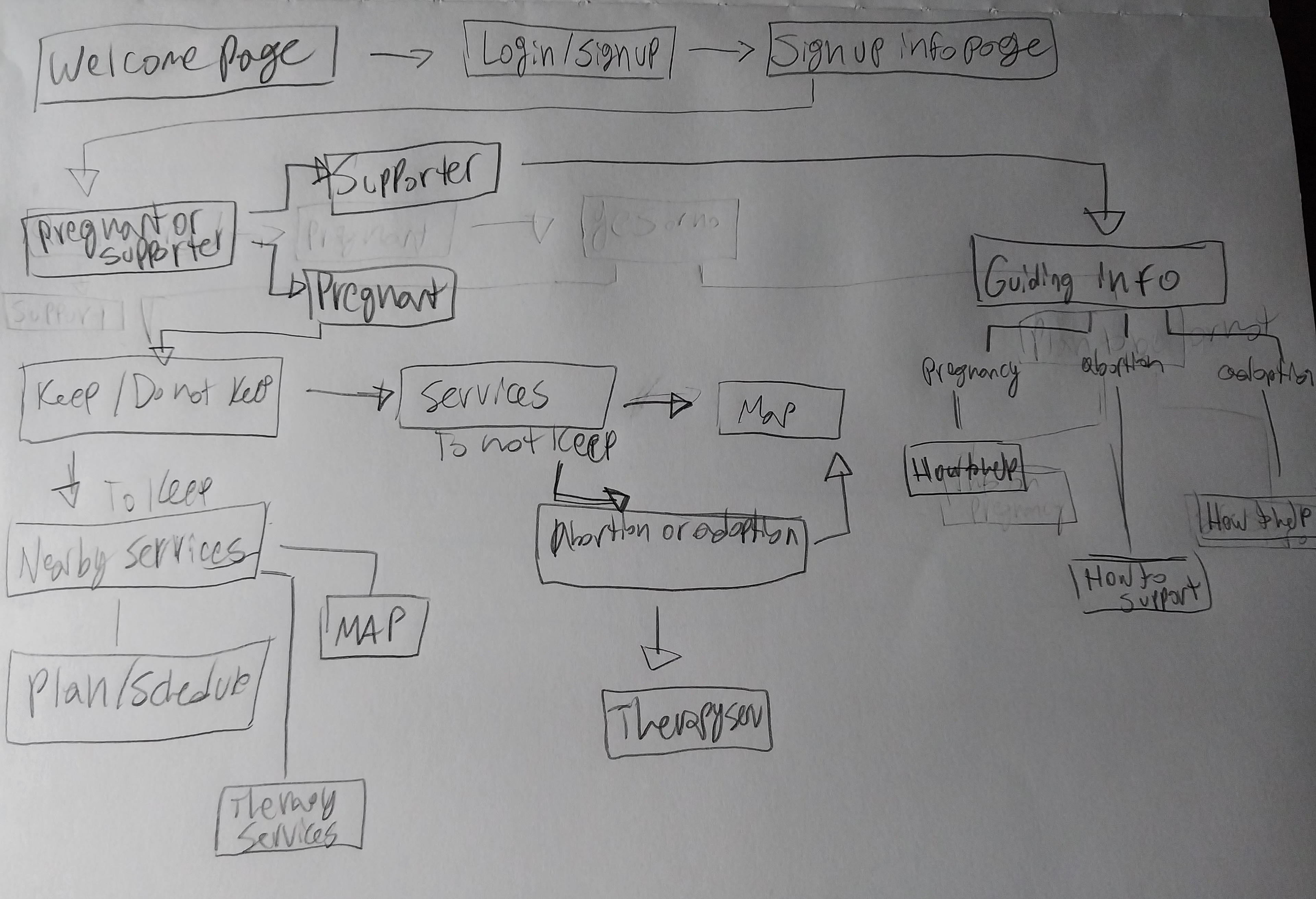 Basic Wireframe sketch of possible screens