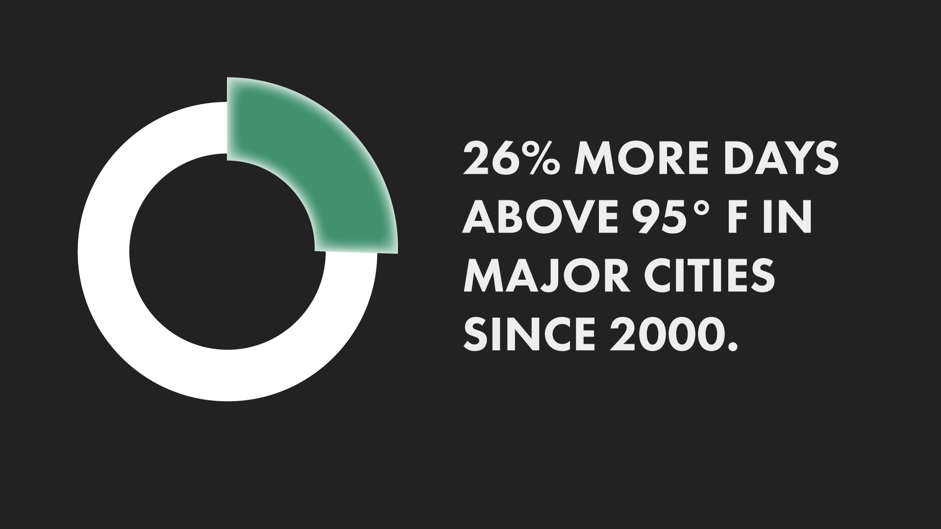 26% more days above 95 degrees in major cities since 2000.