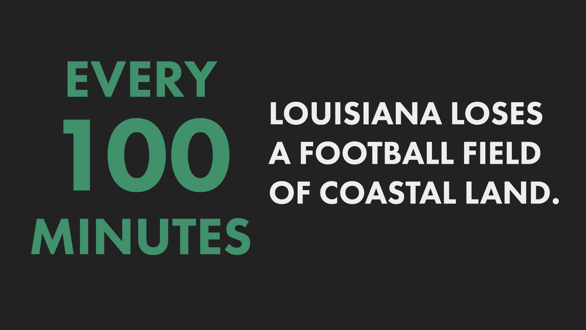 Every 100 minutes Louisiana loses a football field of coastal land.