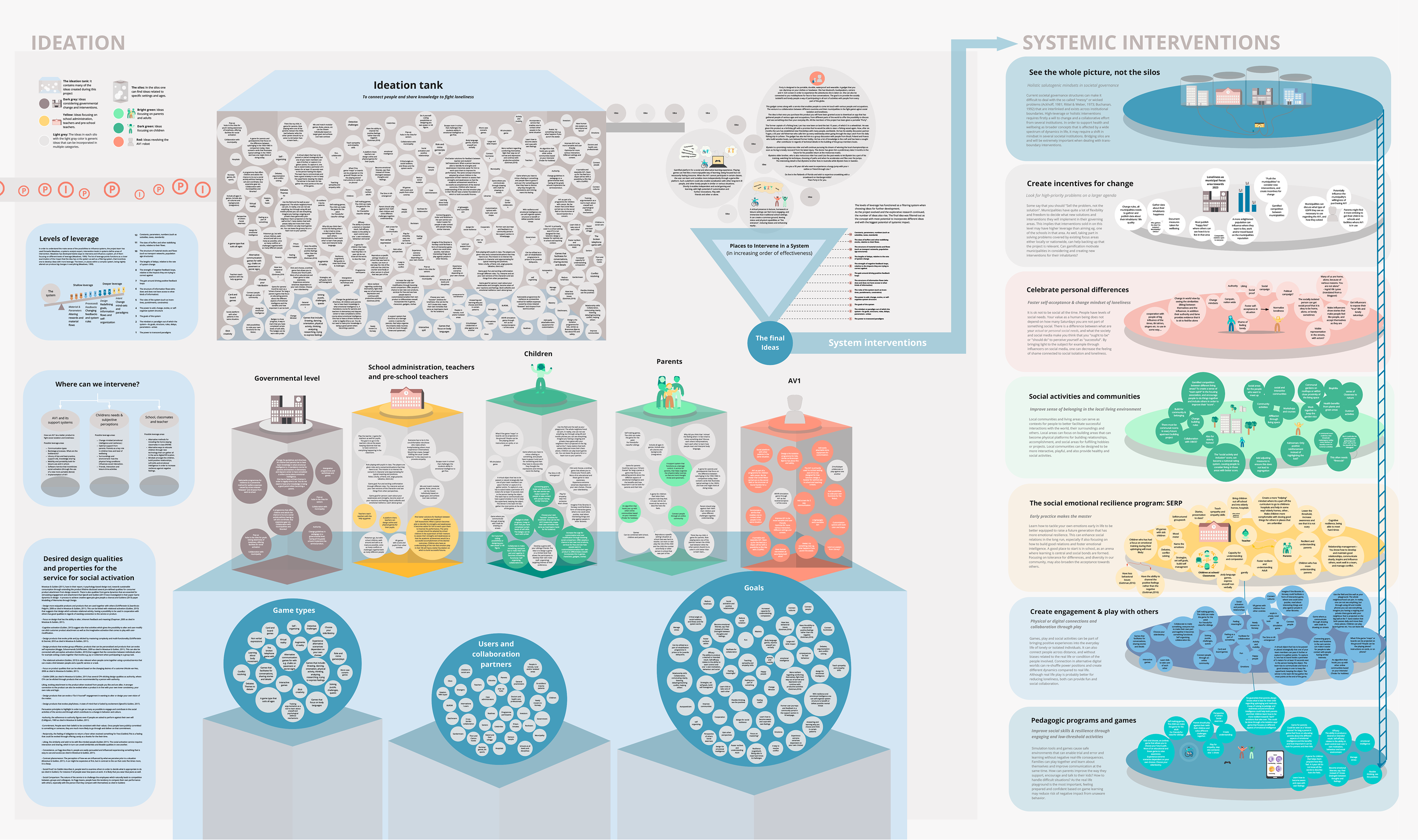 Ideation