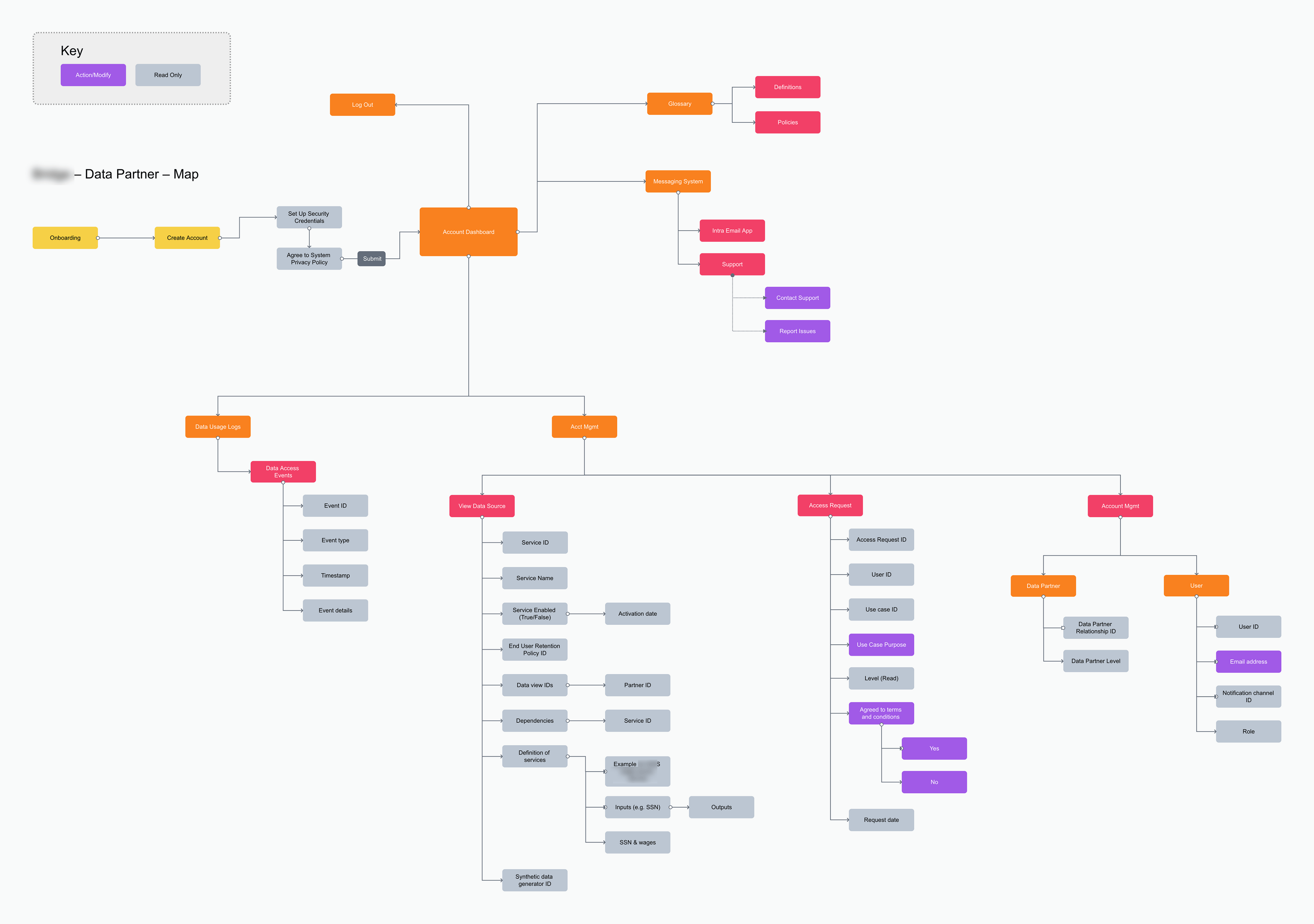 Site map describing data partner privileges