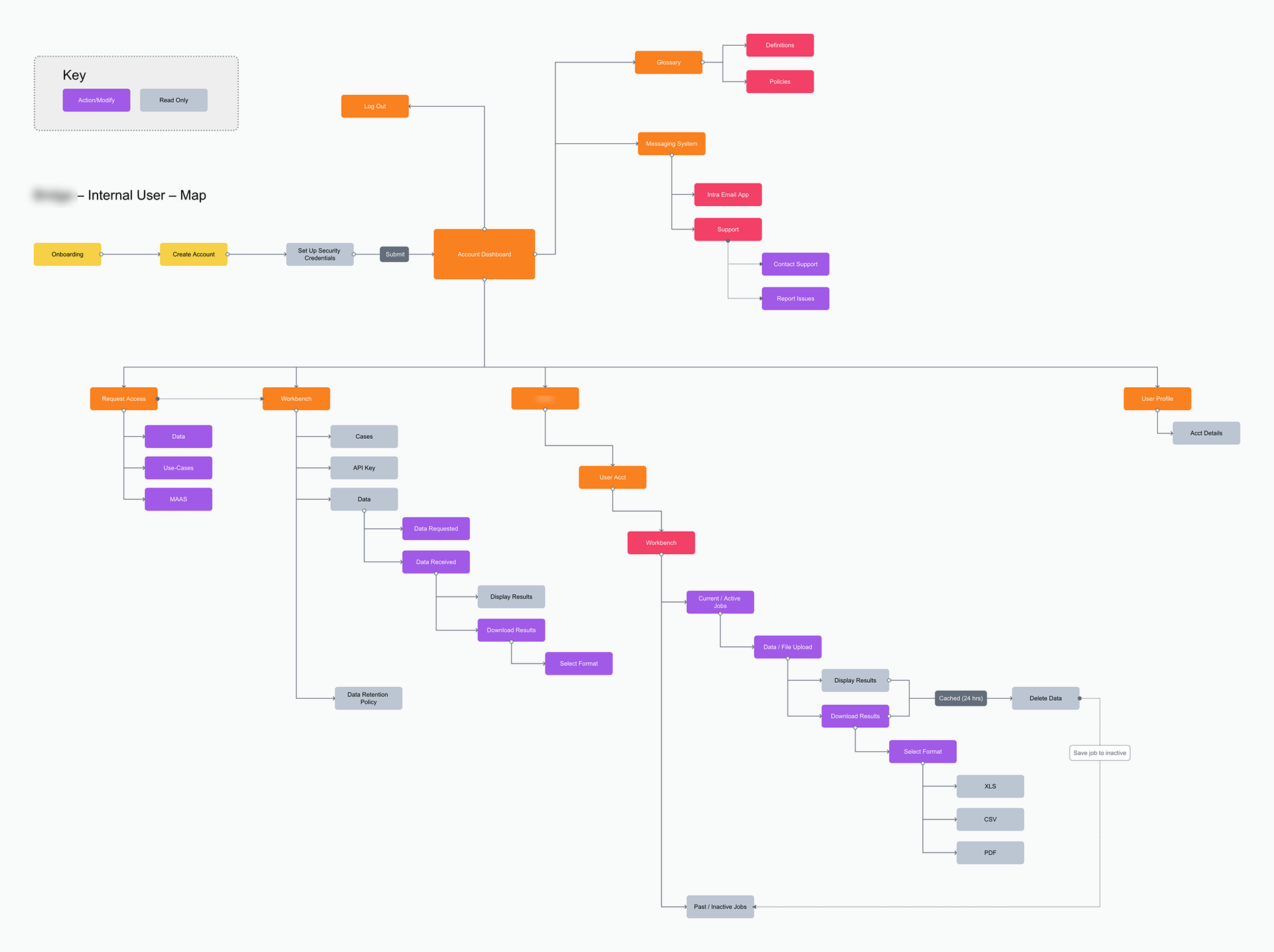 Site map describing user privileges