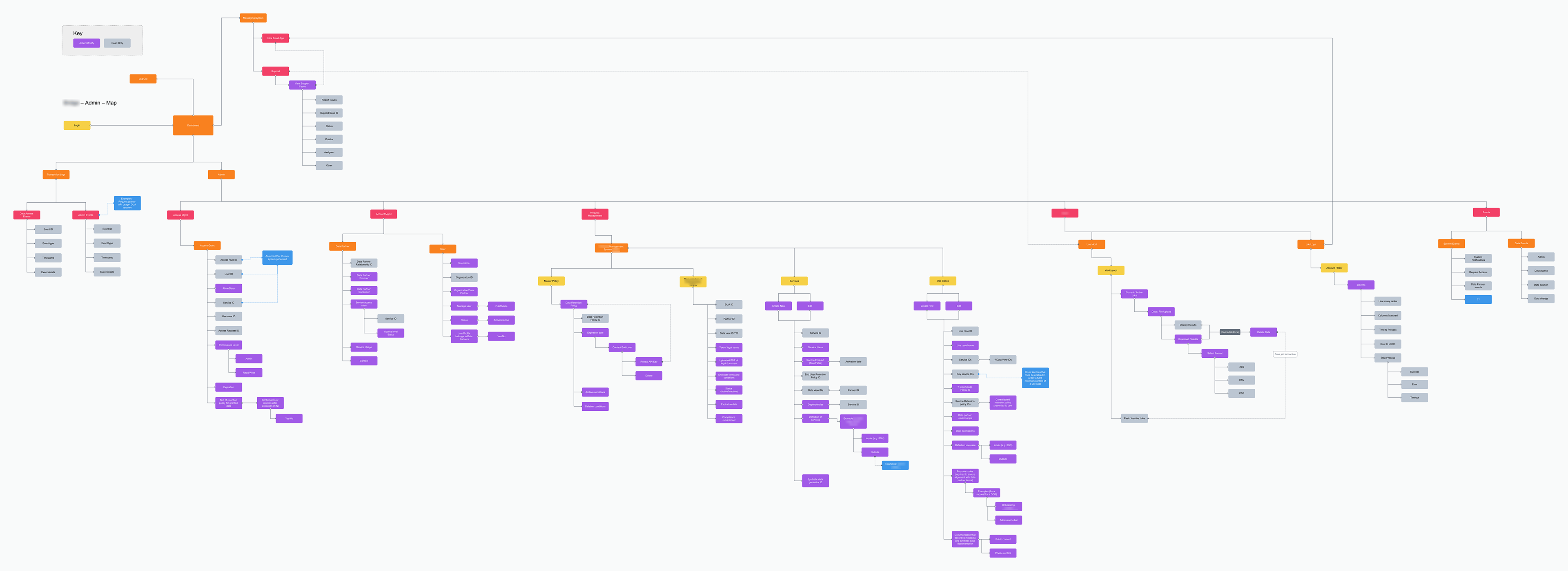 Site map describing administrator privileges