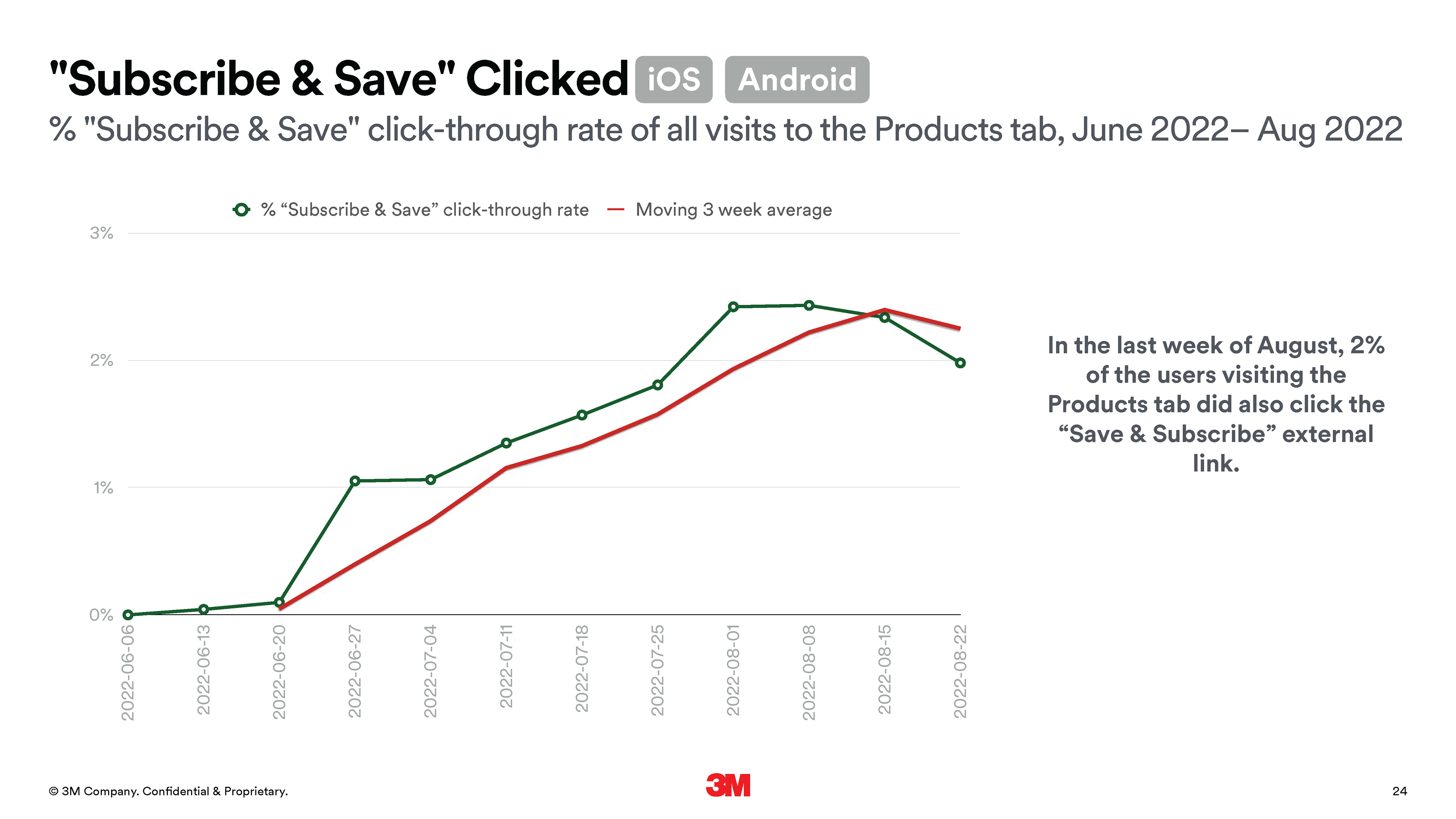 2% increase in visits to the "Subscribe & Save" page