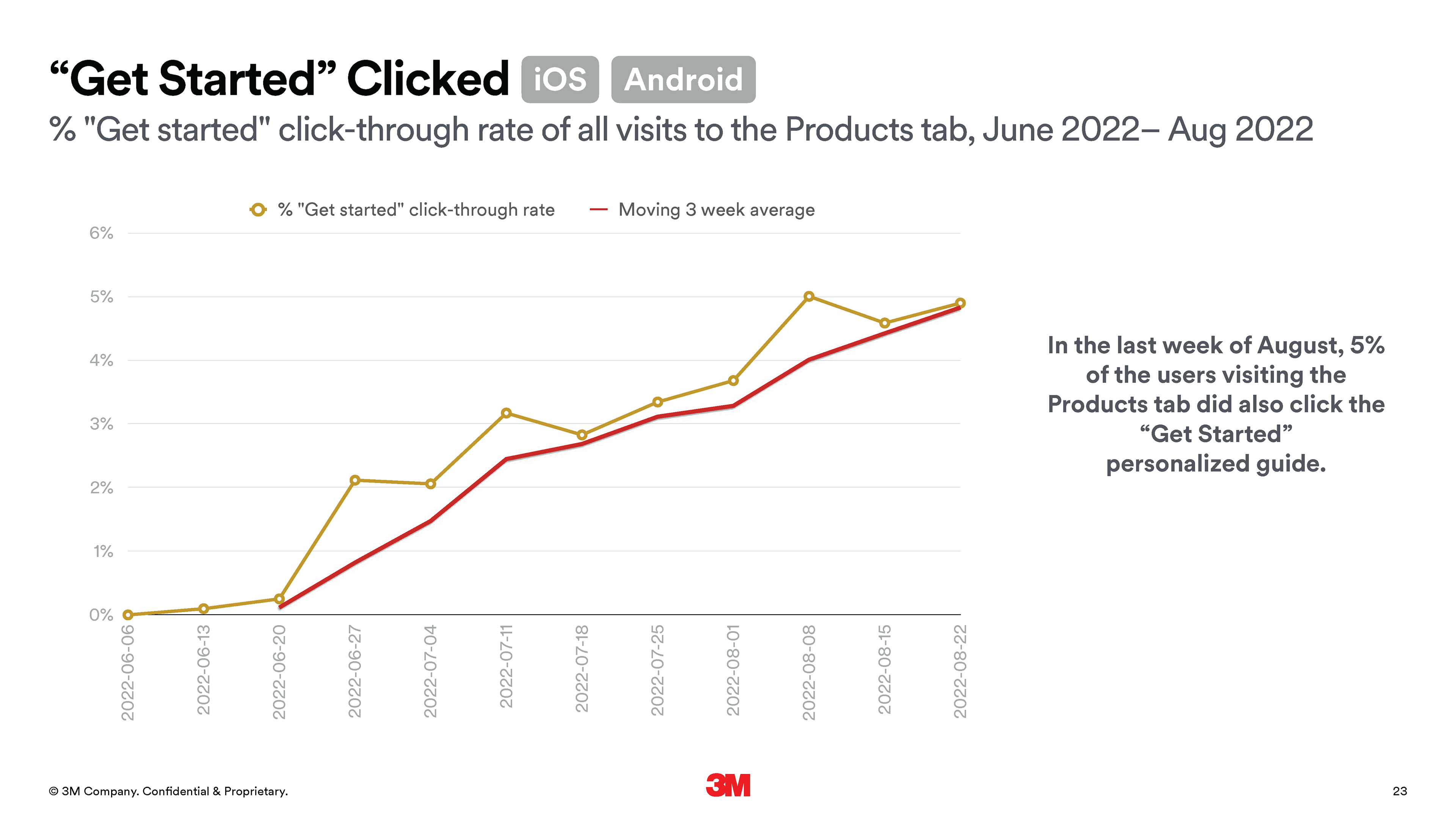5% increase in visits to the "Get Started" personalized guide