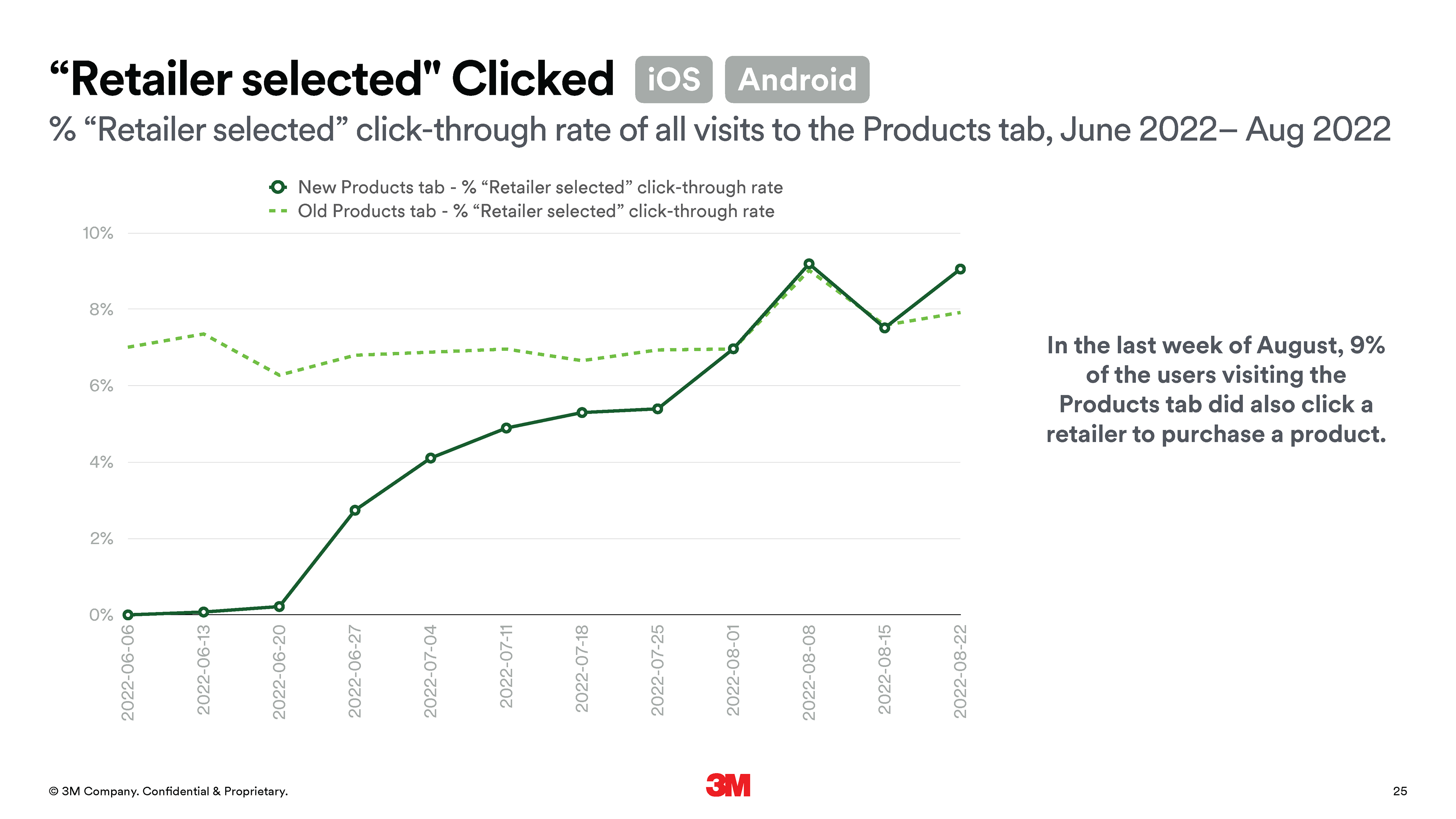 9% of users are now clicking on a retailer to purchase products