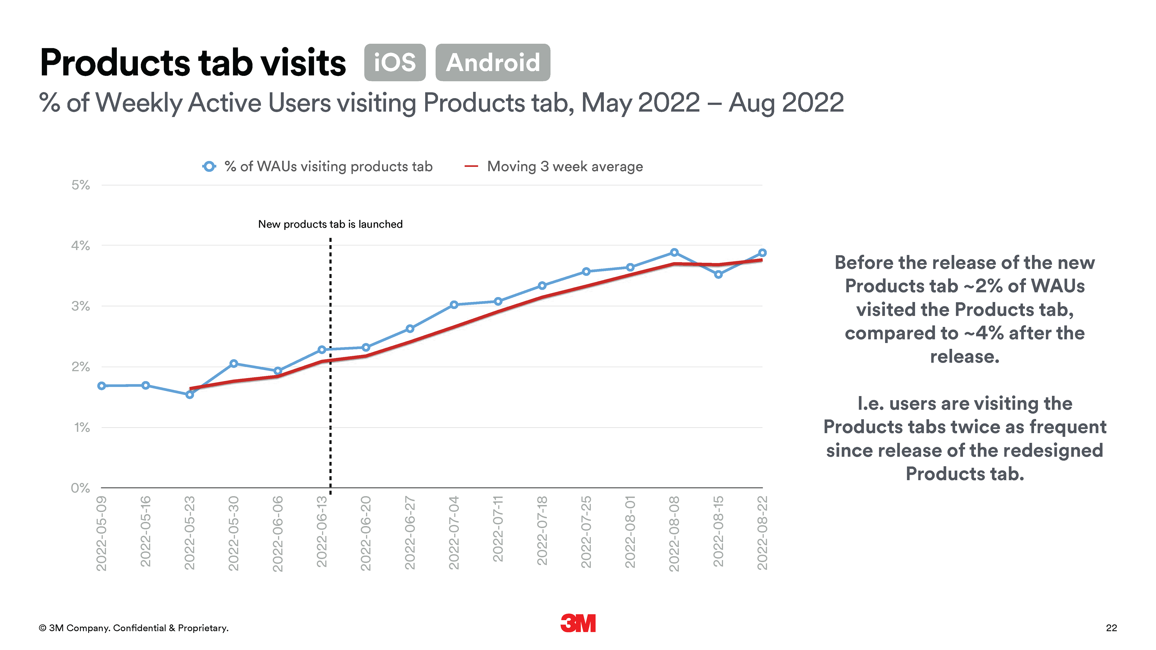 Users are visiting the Products tabs twice as frequently