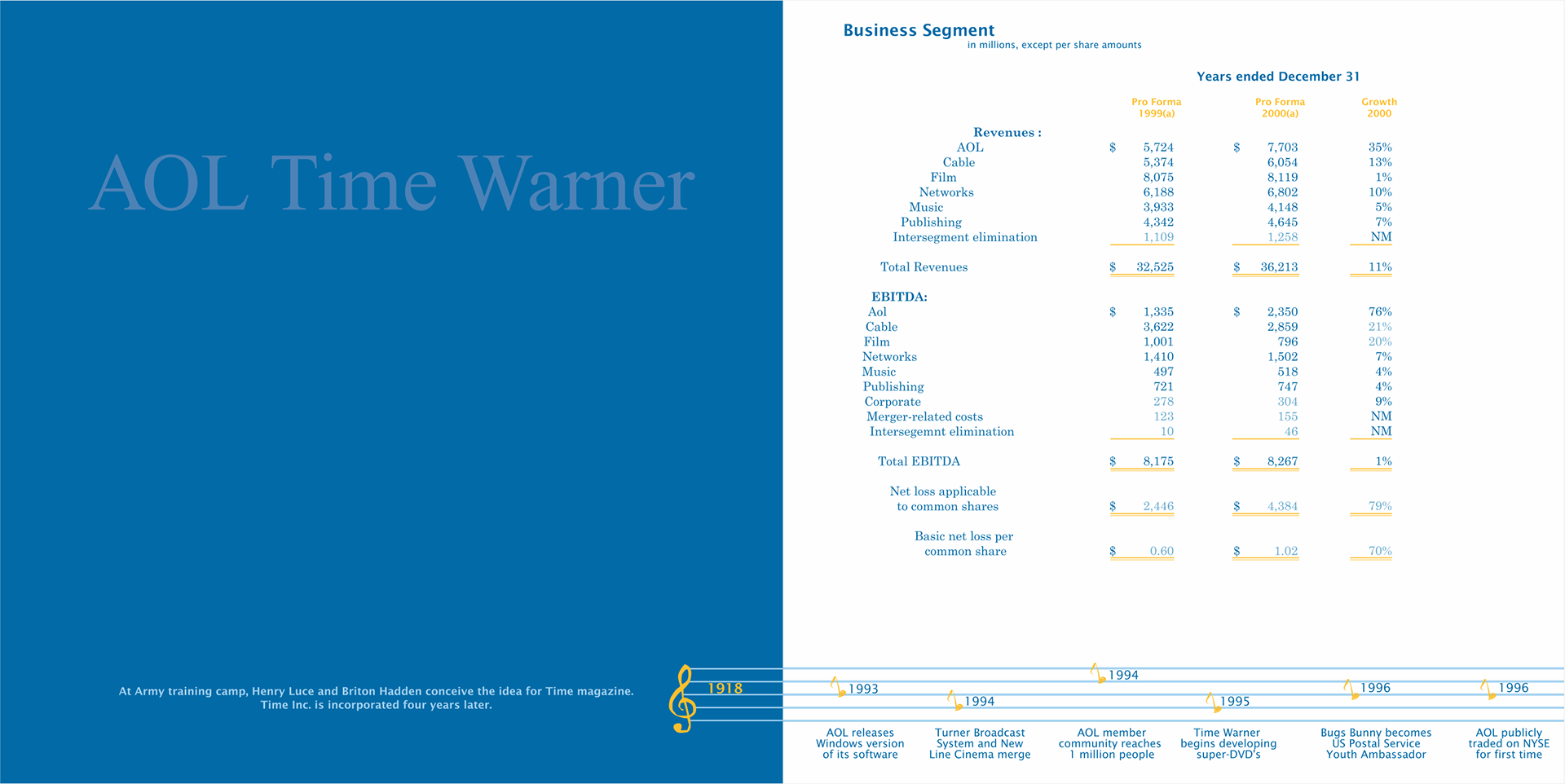 Sample Annual Report for music company. The booklet featured a company timeline on a continuous music staff along the bottom of all the pages and came packaged in a record sleeve with an album of the label's artists.