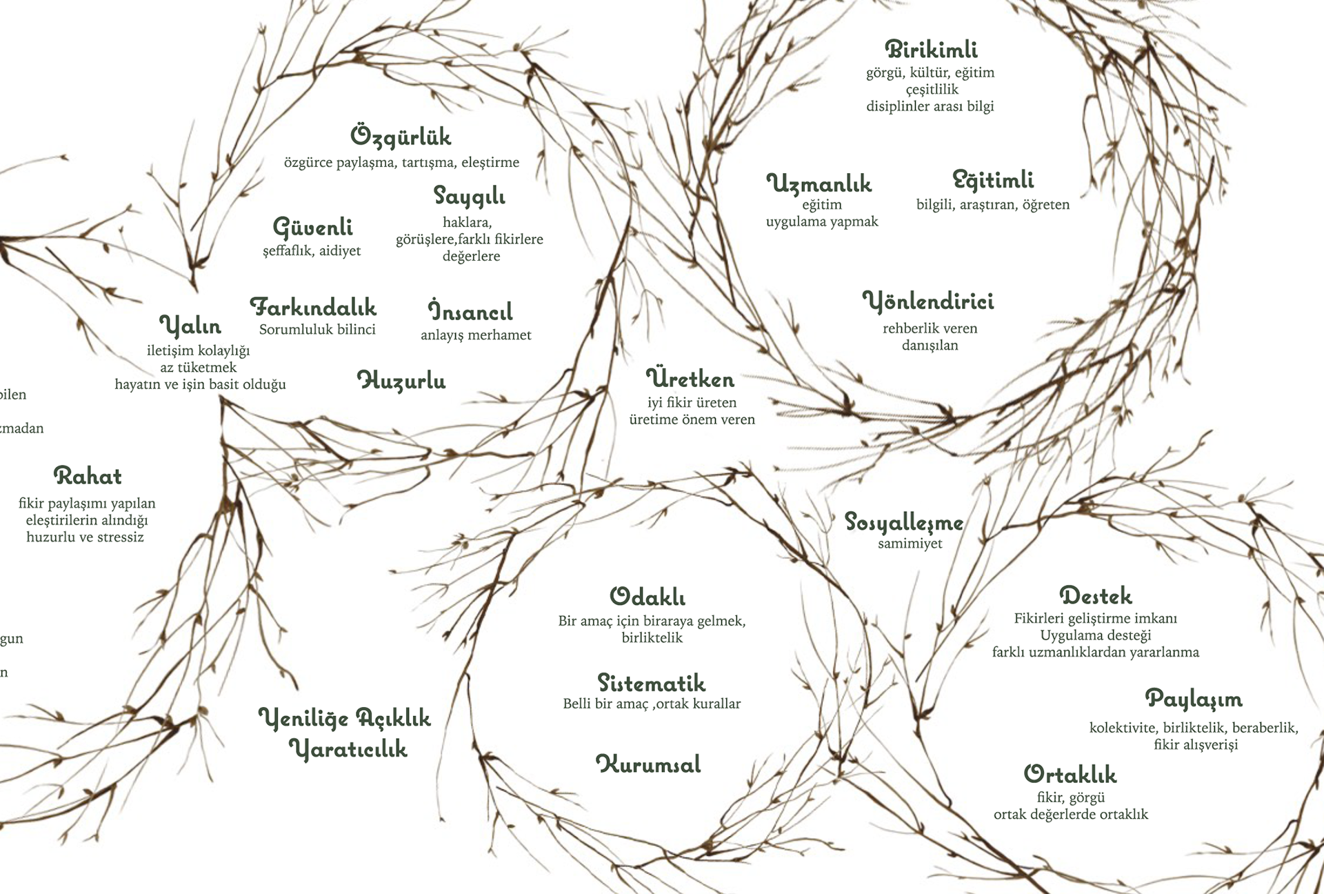 Outcomes of World Cafe in Izmir, Turkey